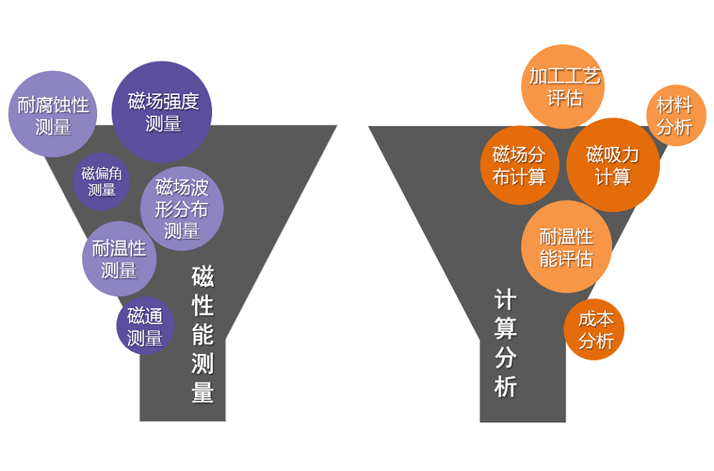 漏斗圖展示磁性能測量和計算分析包含的項目，體現上海駿材磁科技工程技術(shù)能力