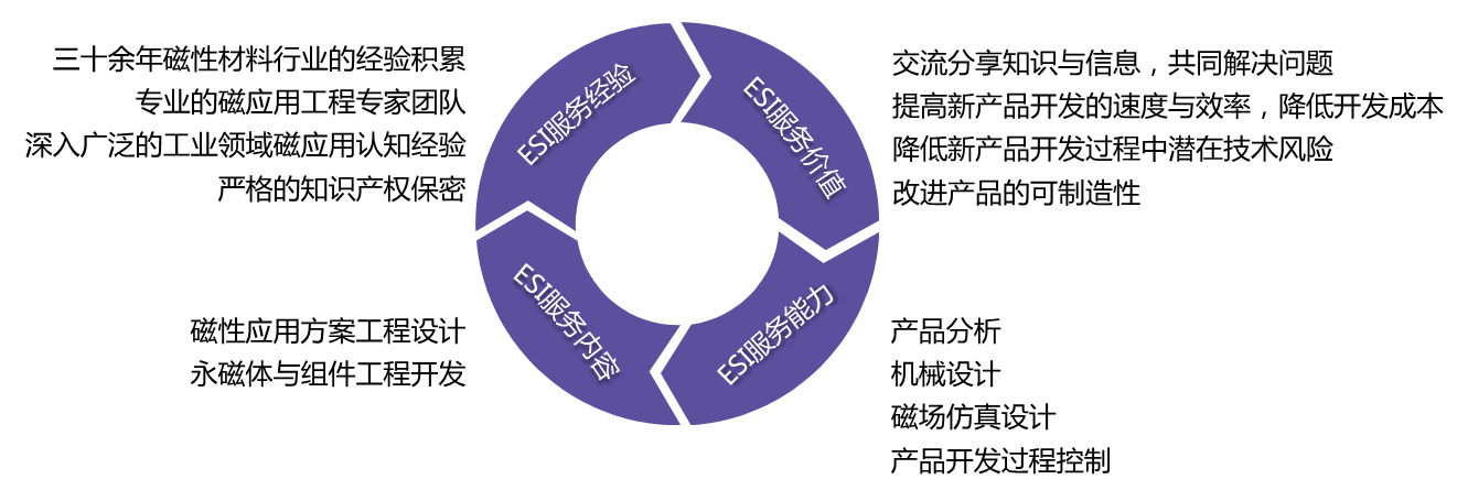 ESI供應商早期介入理念詳細圖解，闡述了上海駿材在ESI經(jīng)驗、范圍、能力和價(jià)值方面的具體內容和優(yōu)勢
