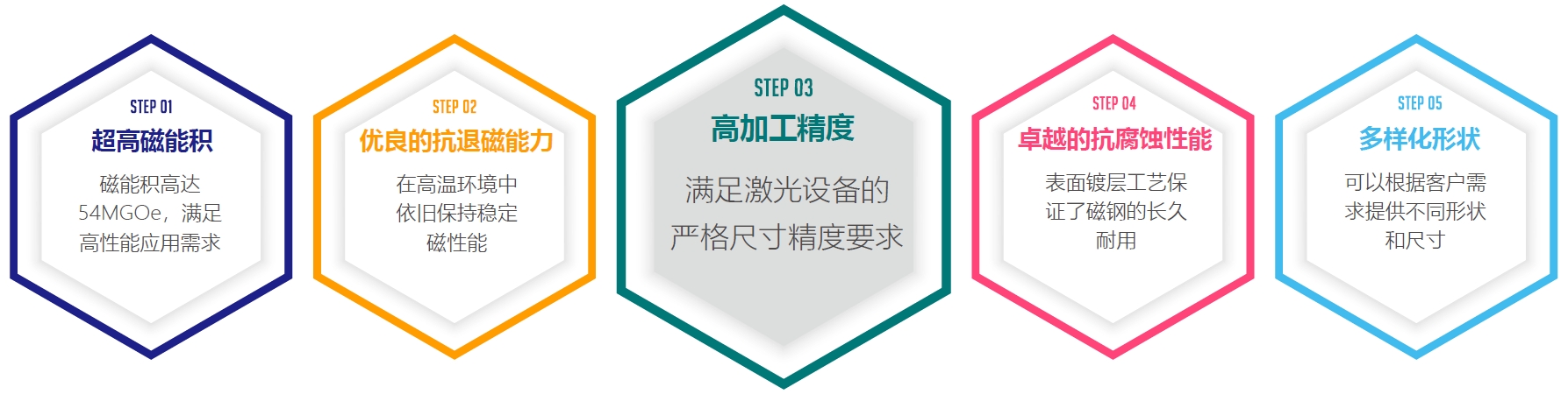 用于激光設備的燒結釹鐵硼磁鋼產(chǎn)品特點(diǎn)