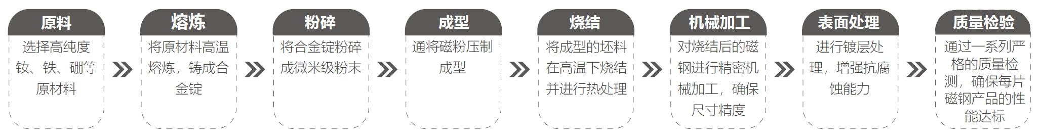燒結釹鐵硼生產(chǎn)流程圖