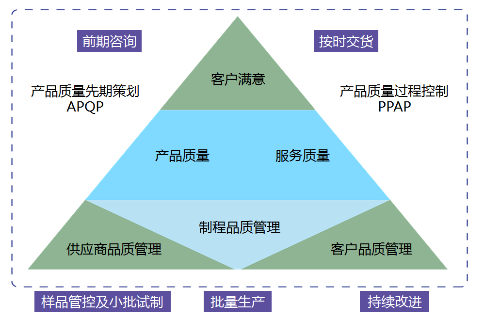 質(zhì)量管理金字塔模型圖，展示從前期咨詢(xún)到客戶(hù)滿(mǎn)意度的各個(gè)階段和支持流程，體現上海駿材的質(zhì)量管理意識
